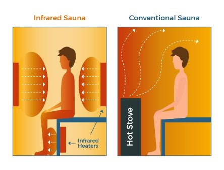 Why Infrared Saunas are Better | Heal With Heat